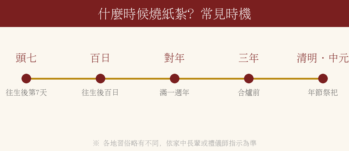 紙紮焚化時機時間軸—頭七、百日、對年、三年、清明中元