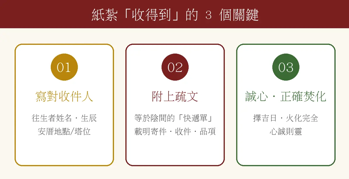紙紮收的到的三個關鍵 紙紮收的到的三個關鍵